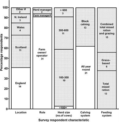 Farmer and Veterinary Practices and Opinions Related to the Diagnosis of Mastitis and Metabolic Disease in UK Dairy Cows